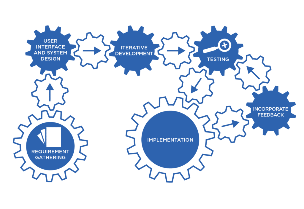 PDG Client Delivery Methodology 